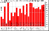 Solar PV/Inverter Performance Weekly Solar Energy Production