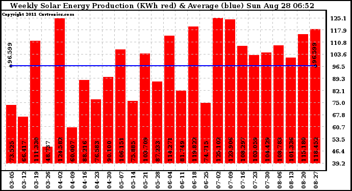 Solar PV/Inverter Performance Weekly Solar Energy Production