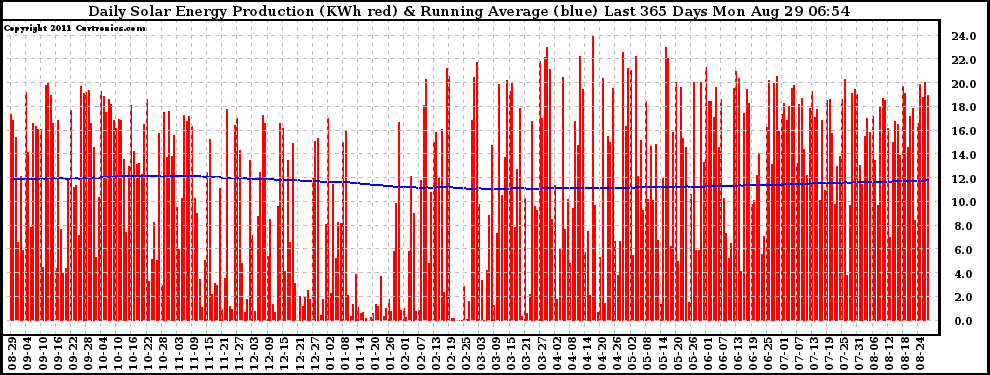 Solar PV/Inverter Performance Daily Solar Energy Production Running Average Last 365 Days