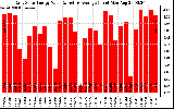 Solar PV/Inverter Performance Daily Solar Energy Production Value