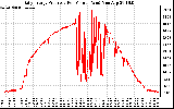 Solar PV/Inverter Performance Daily Energy Production Per Minute