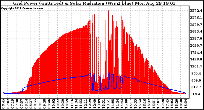 Solar PV/Inverter Performance Grid Power & Solar Radiation