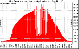 Solar PV/Inverter Performance Inverter Power Output