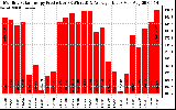 Solar PV/Inverter Performance Monthly Solar Energy Production