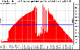 Solar PV/Inverter Performance Solar Radiation & Day Average per Minute