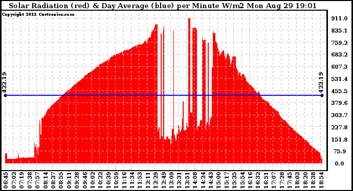 Solar PV/Inverter Performance Solar Radiation & Day Average per Minute