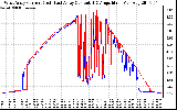 Solar PV/Inverter Performance Photovoltaic Panel Current Output