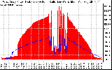 Solar PV/Inverter Performance West Array Power Output & Solar Radiation