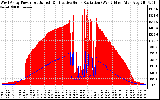 Solar PV/Inverter Performance West Array Power Output & Effective Solar Radiation