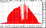 Solar PV/Inverter Performance West Array Actual & Running Average Power Output