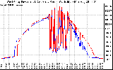 Solar PV/Inverter Performance Photovoltaic Panel Power Output