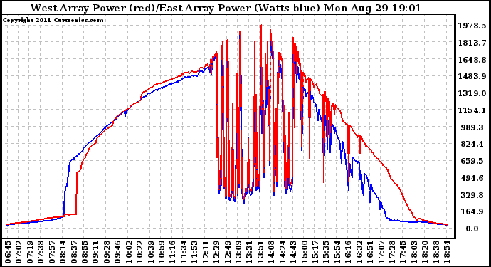 Solar PV/Inverter Performance Photovoltaic Panel Power Output