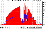 Solar PV/Inverter Performance East Array Power Output & Solar Radiation