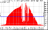 Solar PV/Inverter Performance East Array Actual & Average Power Output