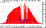 Solar PV/Inverter Performance Total PV Panel Power Output & Solar Radiation