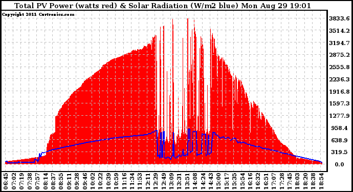 Solar PV/Inverter Performance Total PV Panel Power Output & Solar Radiation