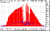 Solar PV/Inverter Performance Total PV Panel Power Output & Effective Solar Radiation