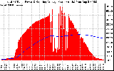 Solar PV/Inverter Performance Total PV Panel & Running Average Power Output