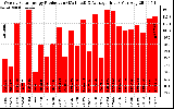 Solar PV/Inverter Performance Weekly Solar Energy Production