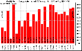 Solar PV/Inverter Performance Weekly Solar Energy Production Value