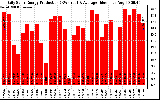 Solar PV/Inverter Performance Daily Solar Energy Production