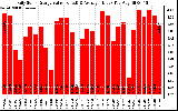 Solar PV/Inverter Performance Daily Solar Energy Production Value