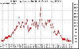 Solar PV/Inverter Performance Daily Energy Production Per Minute