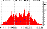 Solar PV/Inverter Performance Grid Power & Solar Radiation