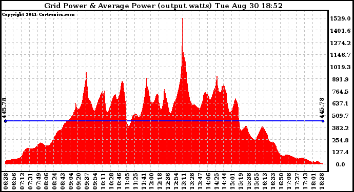 Solar PV/Inverter Performance Inverter Power Output