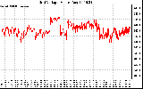 Solar PV/Inverter Performance Grid Voltage