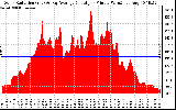 Solar PV/Inverter Performance Solar Radiation & Day Average per Minute