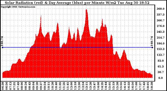 Solar PV/Inverter Performance Solar Radiation & Day Average per Minute