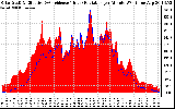 Solar PV/Inverter Performance Solar Radiation & Effective Solar Radiation per Minute