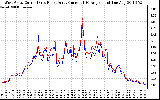 Solar PV/Inverter Performance Photovoltaic Panel Current Output