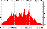 Solar PV/Inverter Performance West Array Actual & Average Power Output