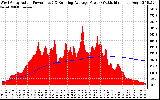 Solar PV/Inverter Performance West Array Actual & Running Average Power Output