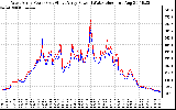 Solar PV/Inverter Performance Photovoltaic Panel Power Output