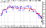 Solar PV/Inverter Performance Photovoltaic Panel Voltage Output