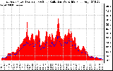 Solar PV/Inverter Performance East Array Power Output & Solar Radiation