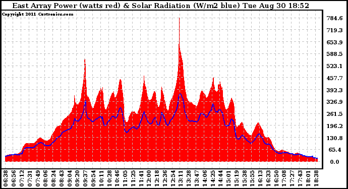 Solar PV/Inverter Performance East Array Power Output & Solar Radiation