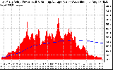 Solar PV/Inverter Performance East Array Actual & Running Average Power Output