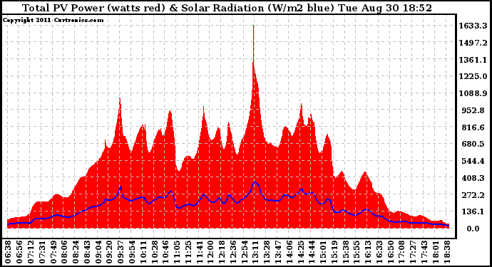 Solar PV/Inverter Performance Total PV Panel Power Output & Solar Radiation