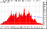 Solar PV/Inverter Performance Total PV Panel & Running Average Power Output