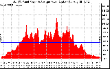 Solar PV/Inverter Performance Total PV Panel Power Output