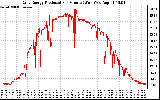 Solar PV/Inverter Performance Daily Energy Production Per Minute