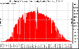 Solar PV/Inverter Performance Inverter Power Output