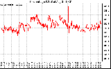 Solar PV/Inverter Performance Grid Voltage