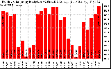 Solar PV/Inverter Performance Monthly Solar Energy Production