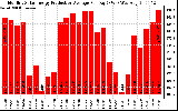 Solar PV/Inverter Performance Monthly Solar Energy Production Average Per Day (KWh)