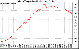 Solar PV/Inverter Performance Outdoor Temperature